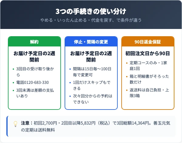 解約・停止・90日返金保証の使い分け