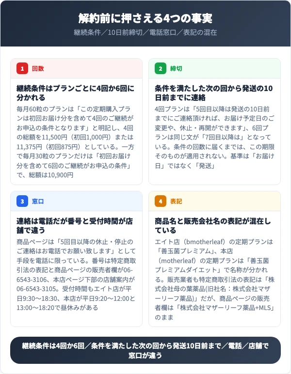 善玉菌プレミアムダイエットの解約前に押さえる4つの事実（4回継続・10日前締切・電話窓口・名称変更）