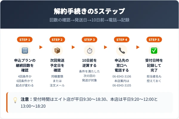 善玉菌プレミアムダイエットの解約手続き5ステップ（回数の確認から受付記録まで）