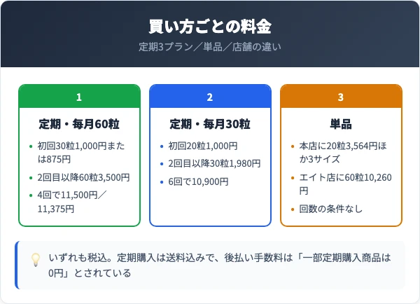 善玉菌プレミアムの料金比較（定期購入プランと単品の3サイズ）
