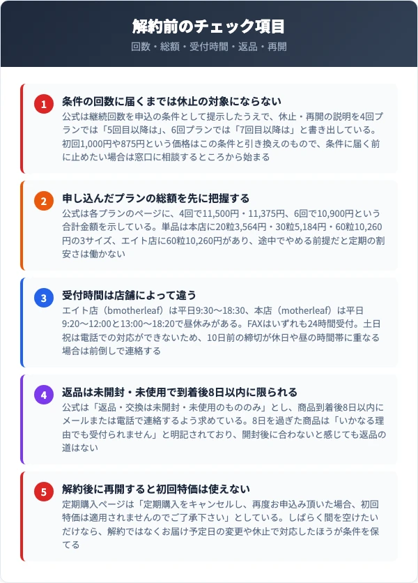 善玉菌プレミアムダイエットの解約前チェック項目（回数・総額・受付時間・返品・再開）