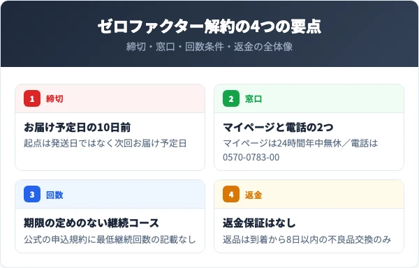 ゼロファクターの解約でまず押さえる4つの要点