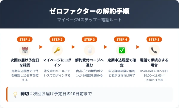 ゼロファクターの解約手順とマイページ操作の流れ