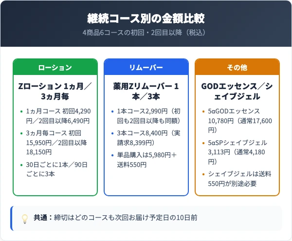 ゼロファクター継続コース別の料金と締切ルールの比較