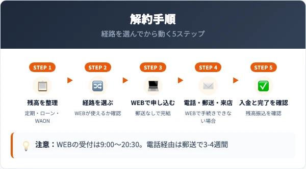 イオン銀行口座解約の手順