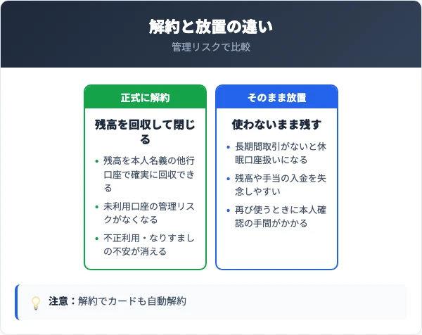 イオン銀行口座解約と放置の比較