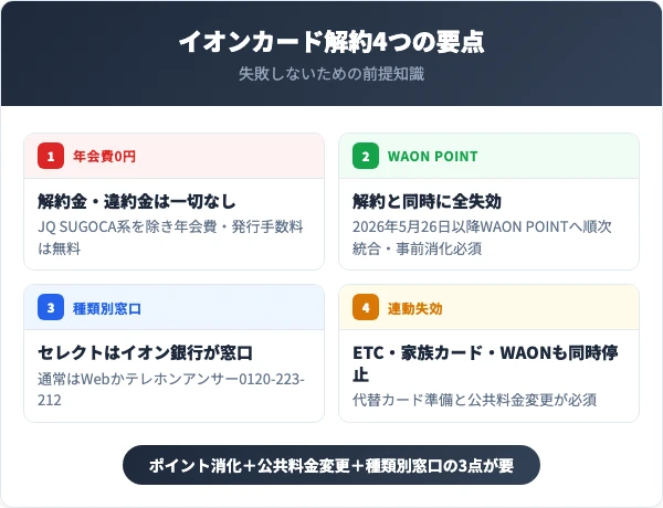 イオンカード解約で押さえる4つの要点