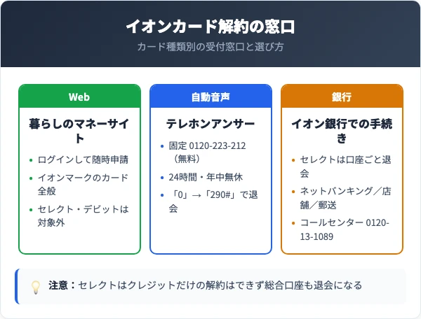 イオンカード解約の窓口比較