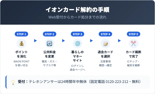 イオンカード解約の5ステップ手順