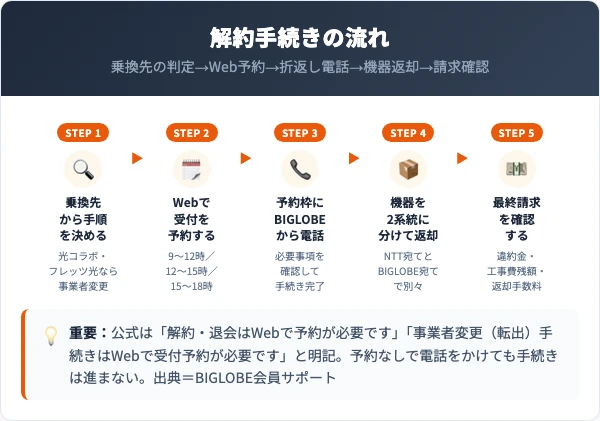BIGLOBE光の解約手続きの流れ（乗換先の判定→Web予約→折返し電話→機器返却→請求確認）