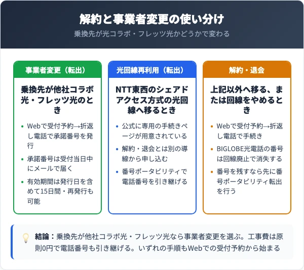 BIGLOBE光の解約と事業者変更の使い分け（乗換先で手順が変わる）