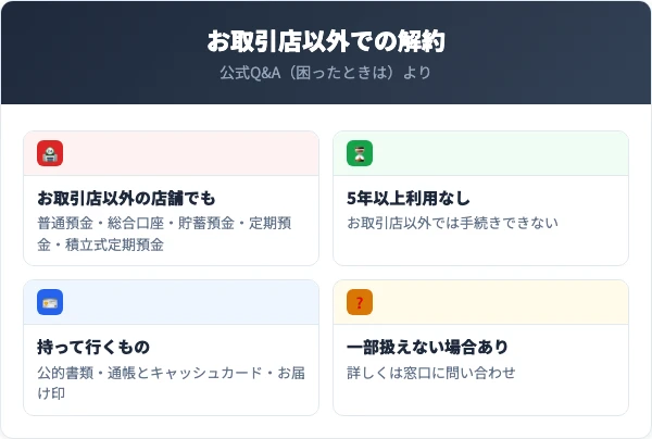 普通預金・総合口座・貯蓄預金・定期預金・積立式定期預金はお取引店以外の店舗でも解約できる。5年以上利用のない口座はお取引店だけ。本人確認の公的書類、通帳とキャッシュカード、お届け印を持参