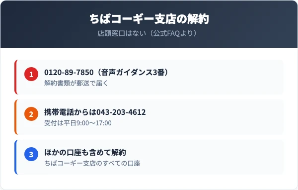 ちばコーギー支店には店頭窓口がない。解約はちば興銀コンタクトセンター0120-89-7850(音声ガイダンス3番)に電話すると書類が郵送で届く。普通預金口座を解約するとちばコーギー支店のほかの口座も解約