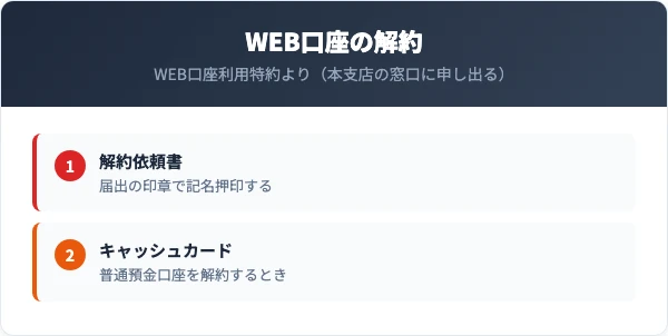 WEB口座は通帳を発行しない口座。解約は本支店の窓口に申し出て、届出の印章で記名押印した解約依頼書とキャッシュカードを出す。Webから申し込んだ口座は印章を届け出るまで押印の取引ができない