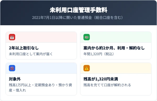 2021年7月1日以降に開いた普通預金(総合口座を含む)は、最後の入出金から2年以上取引がないと案内が届き、案内から約2か月たっても利用や解約がなければ年間1,320円の未利用口座管理手数料