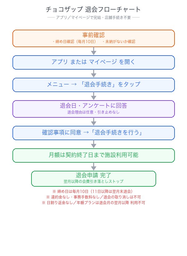 チョコザップ退会フローチャート