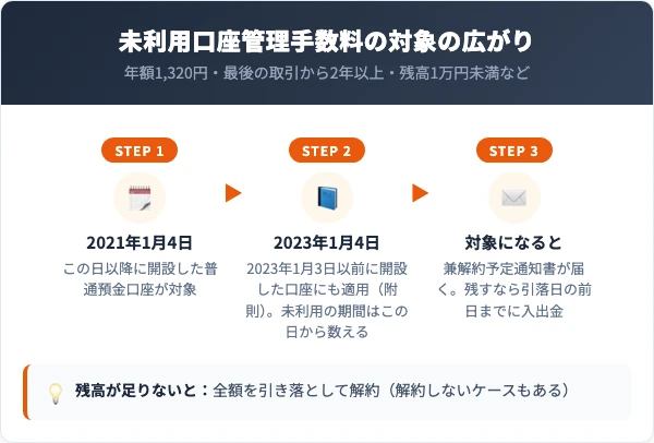 未利用口座管理手数料の対象が、2021年1月4日以降に開設した口座から、2023年1月4日にそれ以前の口座へ広がった流れ