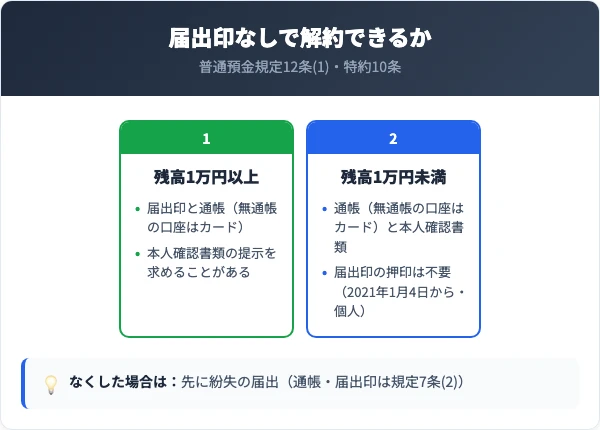 残高1万円以上なら届出印と通帳（無通帳の口座はキャッシュカード）、1万円未満なら通帳（無通帳の口座はカード）と本人確認書類