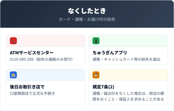 カード・通帳・お届け印をなくしたらATMサービスセンター0120-090-288へ連絡し、後日お取引き店（口座開設店）で正式な手続き。通帳・カードの紛失はちゅうぎんアプリでも届け出られる