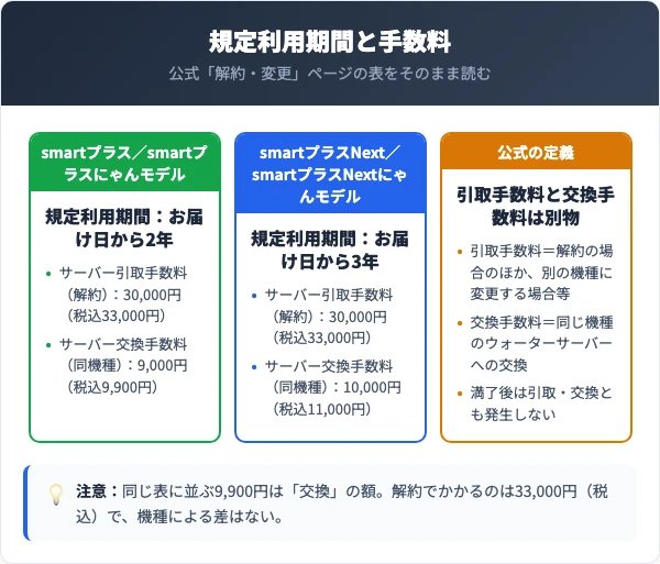 コスモウォーターの解約金は引取手数料33,000円。交換手数料9,900円とは別物であることを示す図