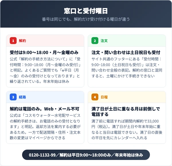 コスモウォーターの解約窓口は0120-1132-99、受付は9時から18時の平日月曜から金曜のみ。注文の窓口は土日祝も受付
