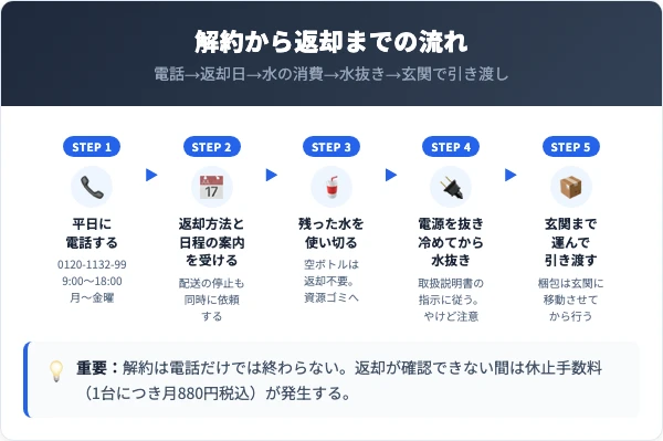 コスモウォーター解約の流れ。平日に電話、返却日の決定、配送の停止、水抜き、玄関で引き渡し