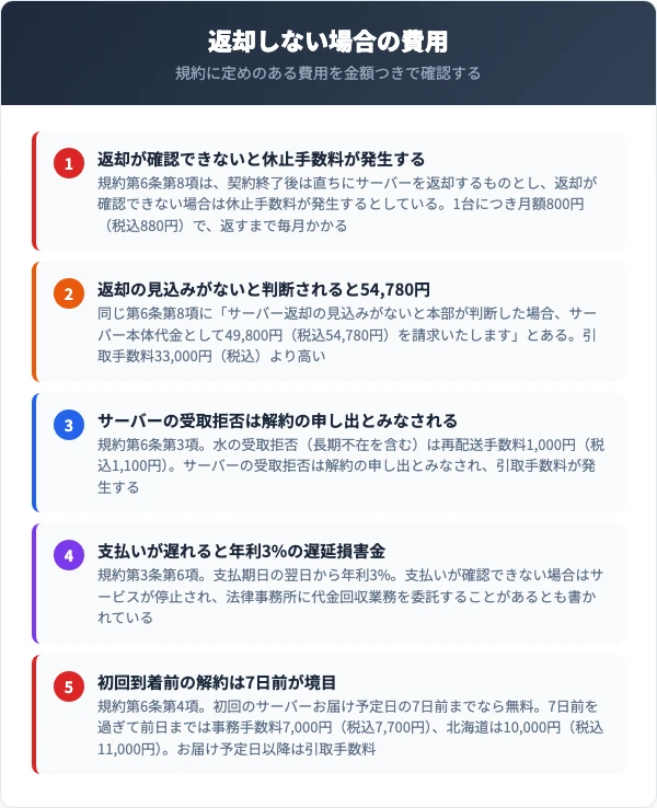 返却しない場合の費用。休止手数料880円、再配送手数料1,100円、サーバー本体代金54,780円、遅延損害金年利3%