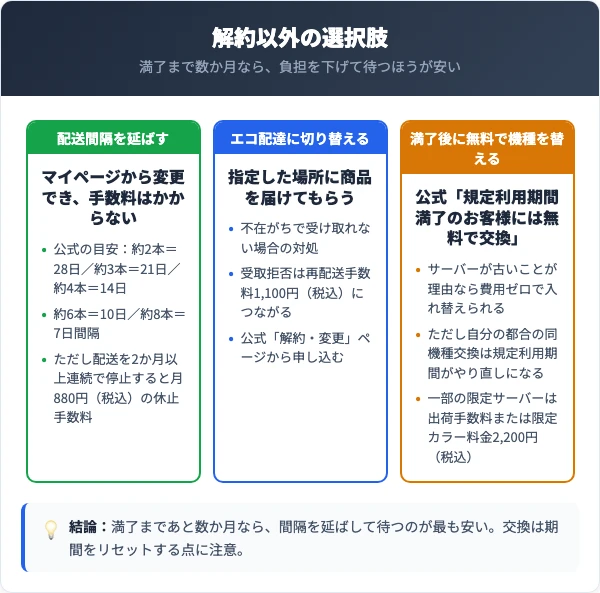 解約の前に検討できる3つの選択肢。配送間隔の変更、エコ配達、規定利用期間満了後の無料サーバー交換