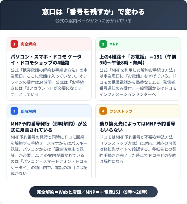 ドコモの解約は完全解約とMNPで窓口が違う