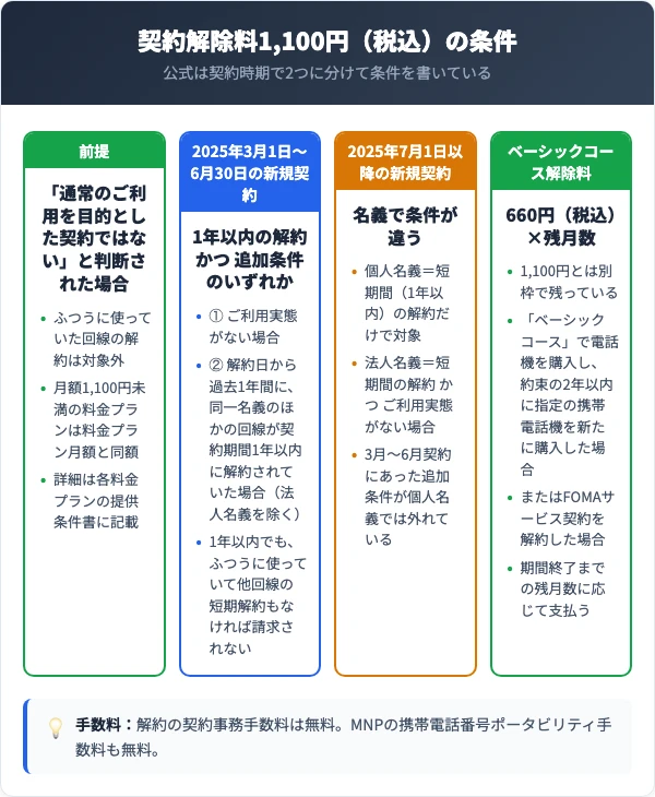 ドコモの契約解除料の条件