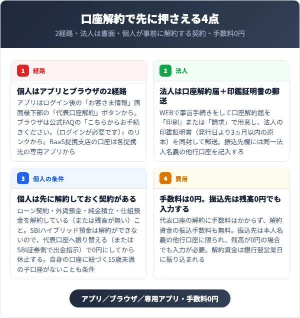 個人の2経路・法人の書面・先に解約する契約・手数料0円という4つの前提