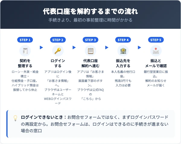 事前整理からログイン、代表口座解約、振込先入力、完了までの道筋
