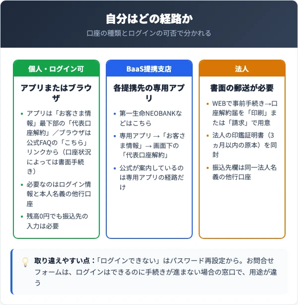 個人の2経路、BaaS提携支店の専用アプリ、法人の書面経路の対照