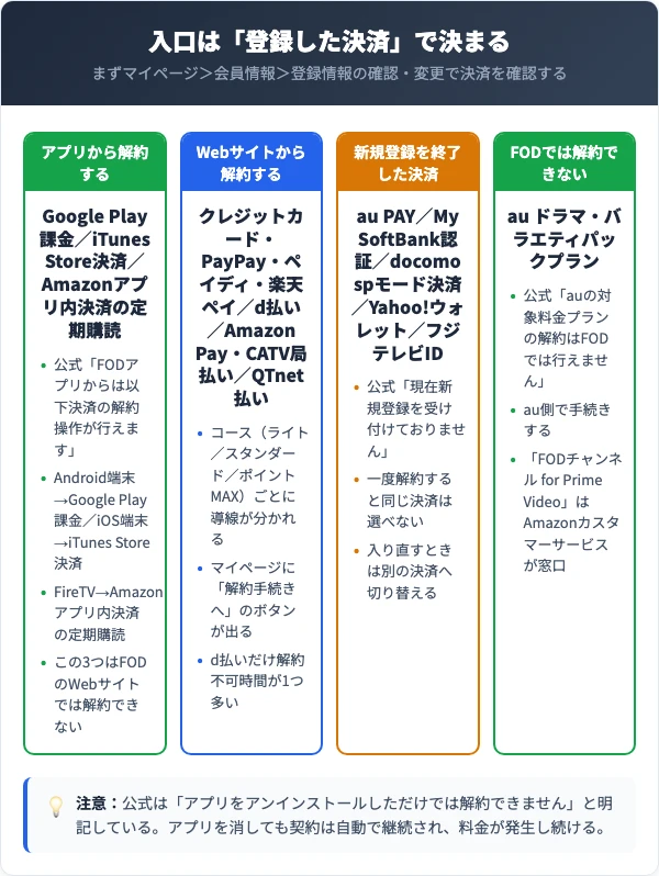 FODプレミアムの解約は決済方法で入口が決まる