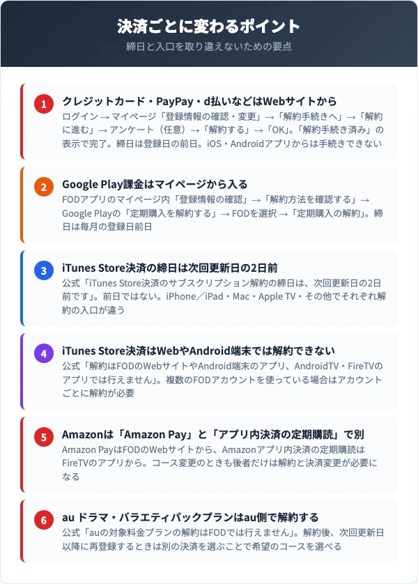 FODプレミアムの決済別の解約手順
