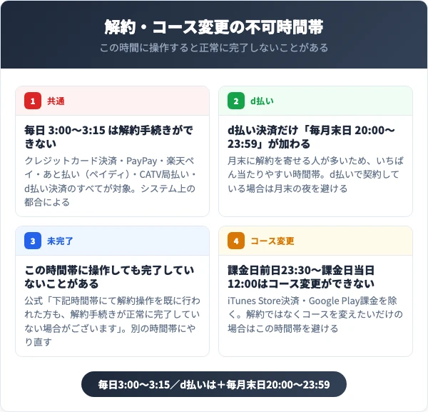 FODプレミアムの解約不可時間帯