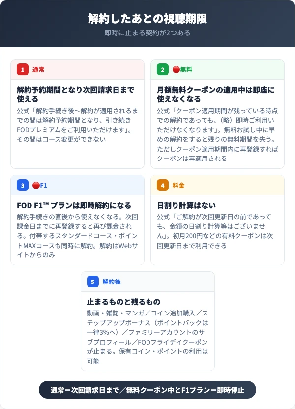 FODプレミアムは解約後も次回更新日前日まで視聴できる