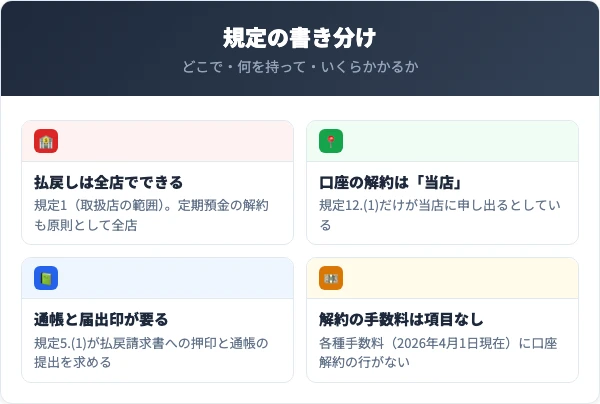 払戻しは全店でできる・口座の解約は当店・通帳と届出印が要る・解約の手数料は項目なしという福岡中央銀行の規定と各種手数料から読み取れる4点を並べた要点パネル