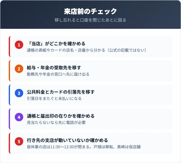 当店がどこかを確かめる・給与と年金の受取先を移す・公共料金とカードの引落先を移す・通帳と届出印の在りかを確かめる・行き先の支店が動いていないか確かめるという来店前の5項目を番号付きで並べたチェックリスト