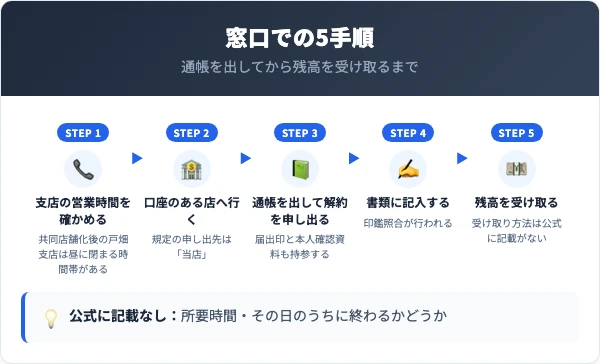 支店の営業時間を確かめる・口座のある店へ行く・通帳を出して解約を申し出る・書類に記入する・残高を受け取るという窓口での5手順を左から右へ並べた流れ図