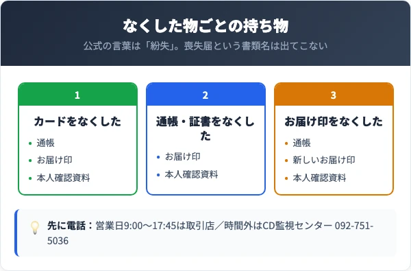 カードをなくした場合は通帳と届出印と本人確認資料・通帳や証書をなくした場合は届出印と本人確認資料・お届け印をなくした場合は通帳と新しいお届け印と本人確認資料という3パターンを横並びにした対応表
