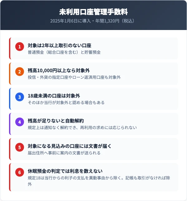 対象は2年以上取引のない口座・残高10000円以上なら対象外・18歳未満の口座は対象外・残高が足りないと自動解約・対象になる見込みの口座には文書が届く・休眠預金の判定では利息を数えないという未利用口座管理手数料の6項目を番号付きで並べたチェックリスト
