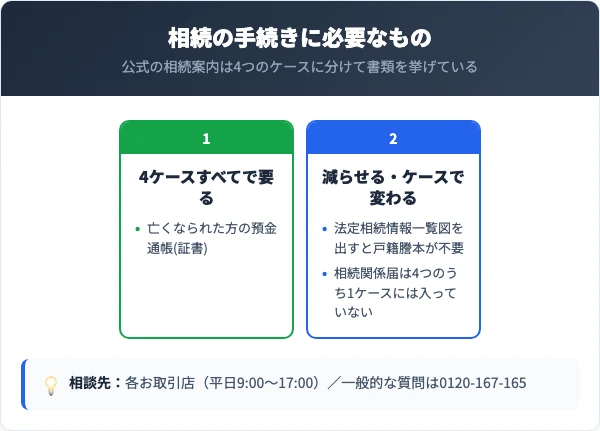 4つのケースすべてで要る亡くなられた方の預金通帳と、法定相続情報一覧図で戸籍謄本が不要になること・相続関係届が4つのうち1ケースには入っていないことを左右に分けた相続の必要書類の図