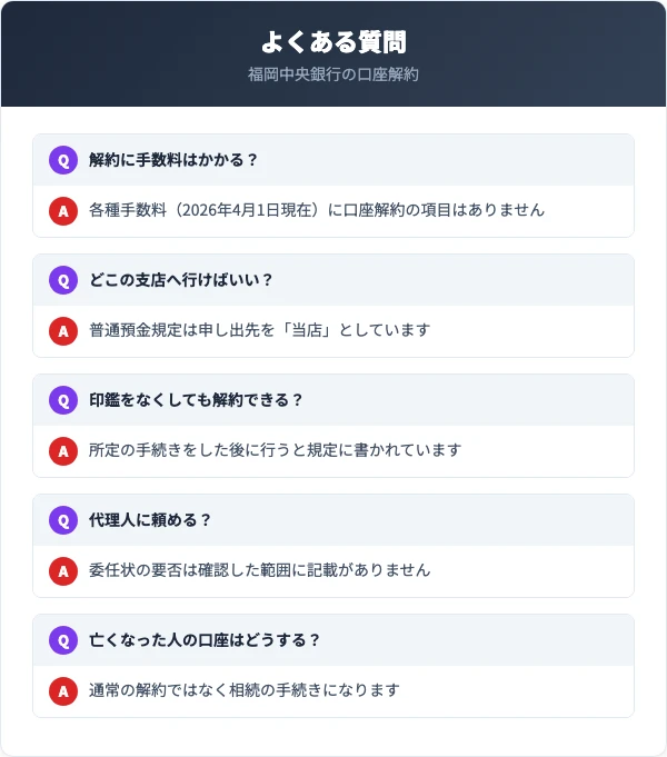 解約に手数料はかかるか・どこの支店へ行けばいいか・印鑑をなくしても解約できるか・代理人に頼めるか・亡くなった人の口座はどうするかという5つの質問と答えを上下に並べた質問パネル