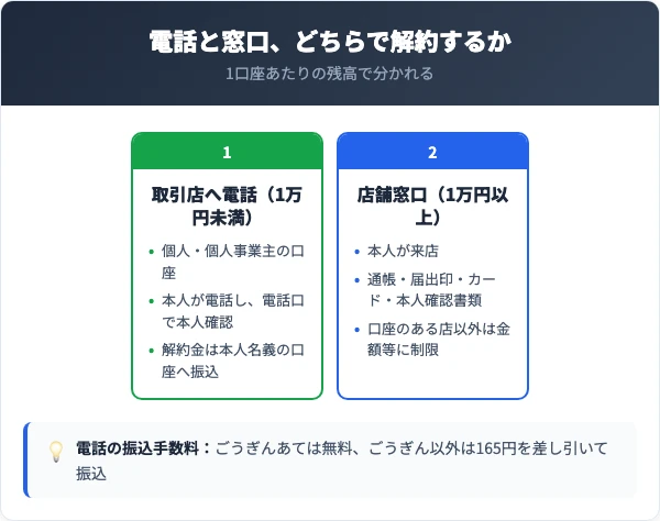 残高1万円未満の口座で使える取引店への電話と、1万円以上の口座で使う店舗窓口、それぞれの条件と用意するもの