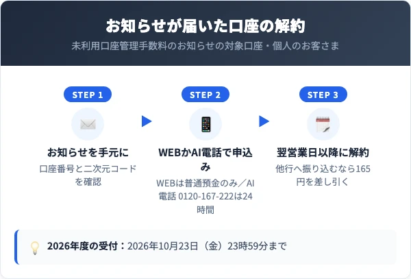 お知らせを手元に置き、WEBかAI電話0120-167-222で申し込むと、解約日は翌営業日以降