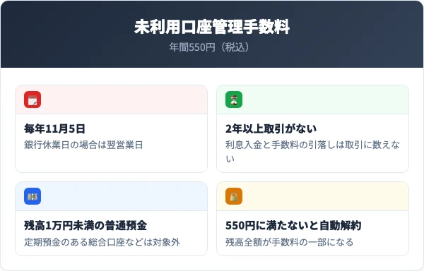 年550円・毎年11月5日に引落し・2年以上取引がなく残高1万円未満の普通預金が対象・550円に満たないと自動解約