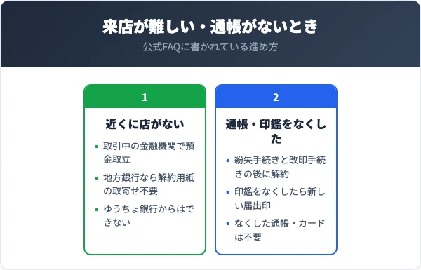 近くに店がないときは取引中の金融機関で預金取立、通帳や届出印をなくしたときは紛失と改印の手続きの後に解約
