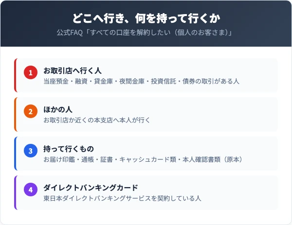 当座預金・融資・貸金庫・夜間金庫・投資信託・債券の取引がある人はお取引店へ。ほかの人はお取引店か近くの本支店へ本人が行き、お届け印鑑、通帳・証書、キャッシュカード類、本人確認書類を出す