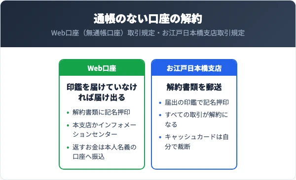 Web口座は印鑑を届けていなければ届け出て、解約書類に記名押印し本支店かインフォメーションセンターに申し出る。お江戸日本橋支店は解約書類に届出の印鑑で記名押印して郵送